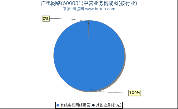 广电网络(600831)主营业务构成图（按行业）