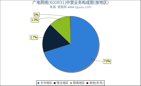 广电网络(600831)主营业务构成图（按地区）