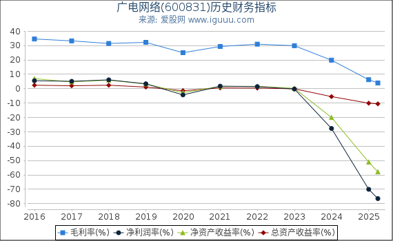广电网络(600831)股东权益比率、固定资产比率等历史财务指标图