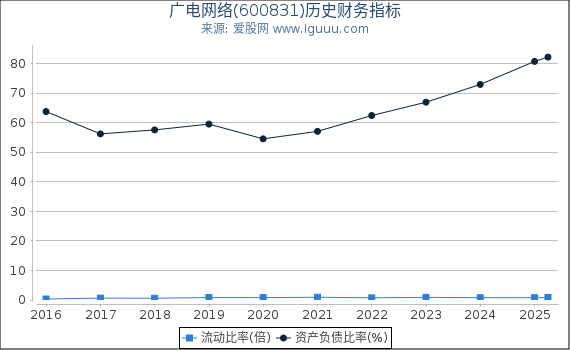广电网络(600831)股东权益比率、固定资产比率等历史财务指标图