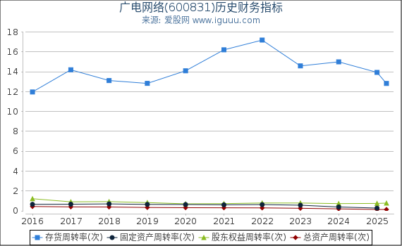 广电网络(600831)股东权益比率、固定资产比率等历史财务指标图