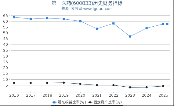 第一医药(600833)股东权益比率、固定资产比率等历史财务指标图