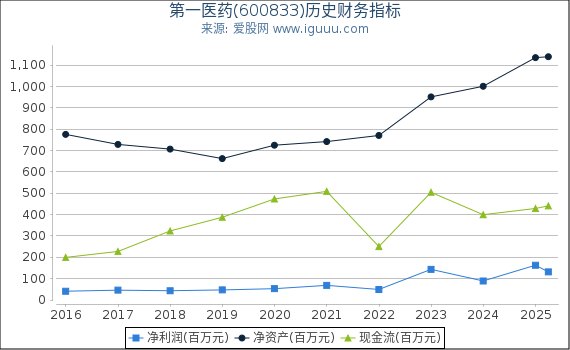 第一医药(600833)股东权益比率、固定资产比率等历史财务指标图