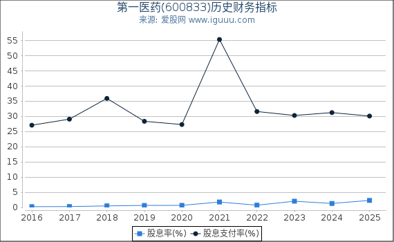 第一医药(600833)股东权益比率、固定资产比率等历史财务指标图