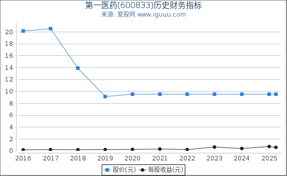 第一医药(600833)股东权益比率、固定资产比率等历史财务指标图