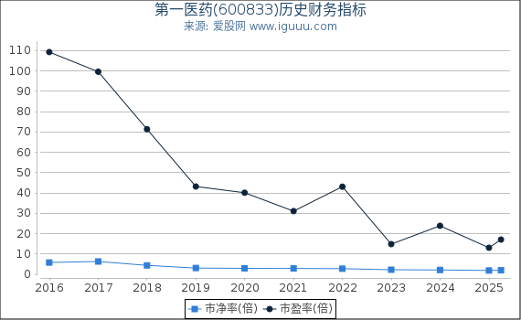 第一医药(600833)股东权益比率、固定资产比率等历史财务指标图