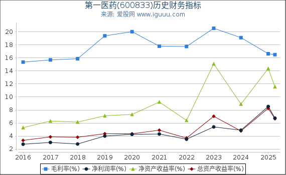 第一医药(600833)股东权益比率、固定资产比率等历史财务指标图