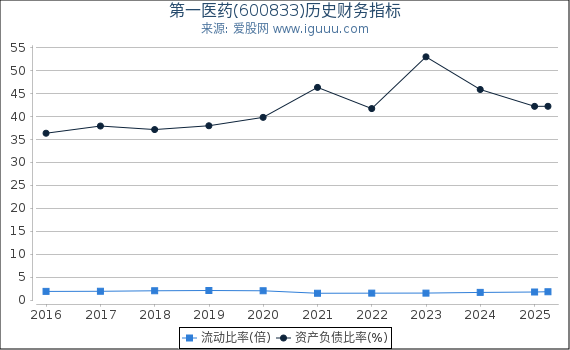 第一医药(600833)股东权益比率、固定资产比率等历史财务指标图
