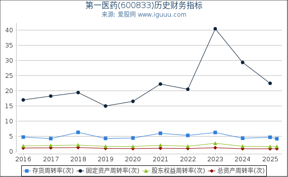 第一医药(600833)股东权益比率、固定资产比率等历史财务指标图
