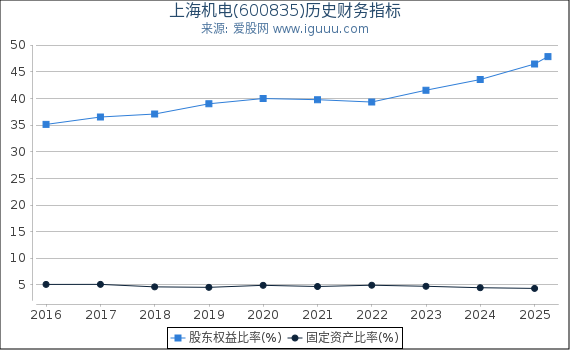 上海机电(600835)股东权益比率、固定资产比率等历史财务指标图