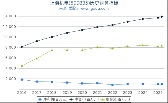 上海机电(600835)股东权益比率、固定资产比率等历史财务指标图
