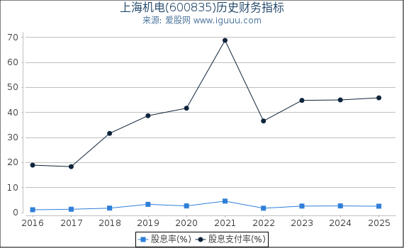 上海机电(600835)股东权益比率、固定资产比率等历史财务指标图