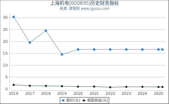 上海机电(600835)股东权益比率、固定资产比率等历史财务指标图