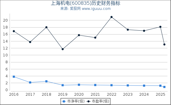 上海机电(600835)股东权益比率、固定资产比率等历史财务指标图