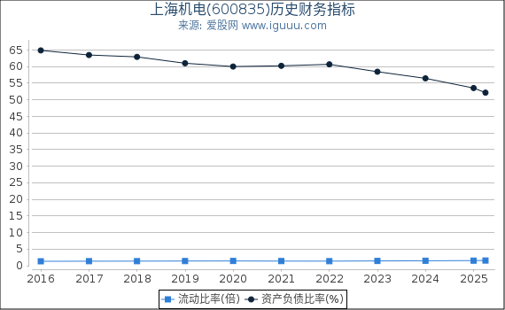 上海机电(600835)股东权益比率、固定资产比率等历史财务指标图