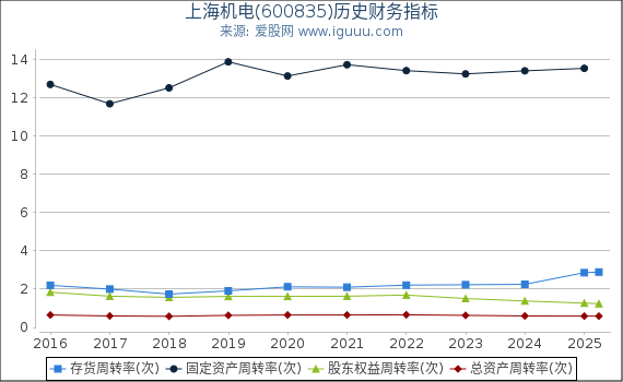 上海机电(600835)股东权益比率、固定资产比率等历史财务指标图