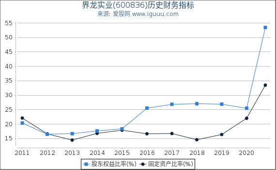 界龙实业(600836)股东权益比率、固定资产比率等历史财务指标图