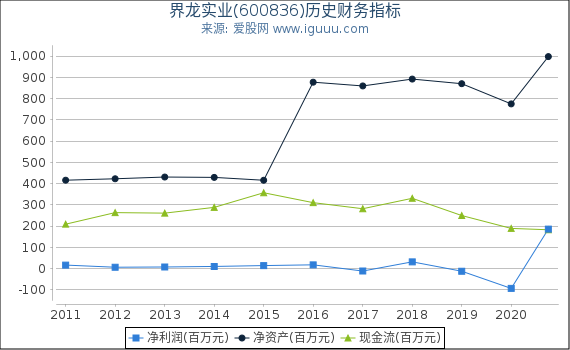 界龙实业(600836)股东权益比率、固定资产比率等历史财务指标图