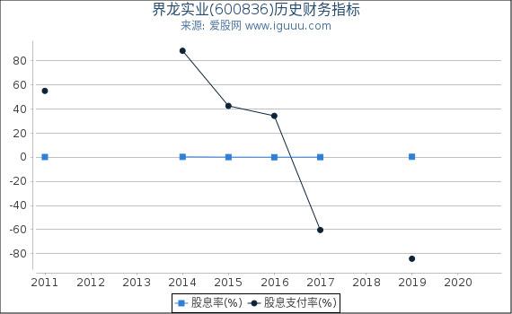 界龙实业(600836)股东权益比率、固定资产比率等历史财务指标图