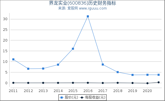 界龙实业(600836)股东权益比率、固定资产比率等历史财务指标图