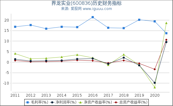 界龙实业(600836)股东权益比率、固定资产比率等历史财务指标图
