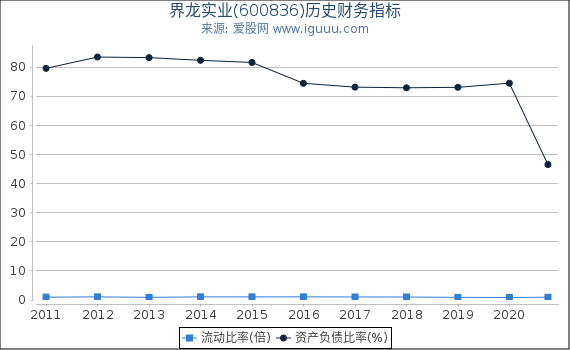 界龙实业(600836)股东权益比率、固定资产比率等历史财务指标图