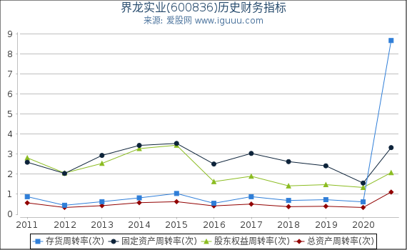界龙实业(600836)股东权益比率、固定资产比率等历史财务指标图