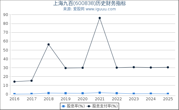 上海九百(600838)股东权益比率、固定资产比率等历史财务指标图