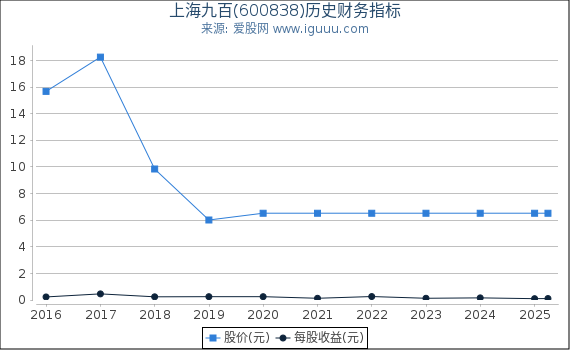 上海九百(600838)股东权益比率、固定资产比率等历史财务指标图