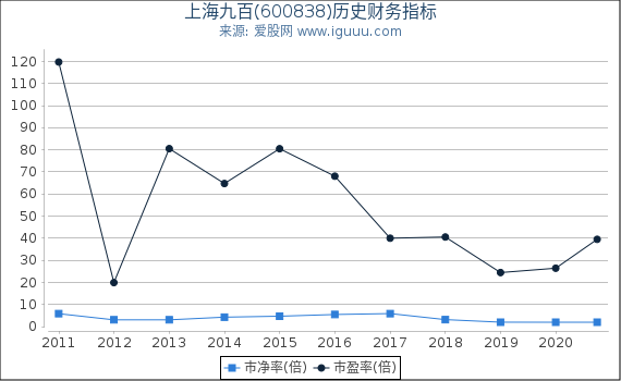 上海九百(600838)股东权益比率、固定资产比率等历史财务指标图