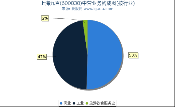 上海九百(600838)主营业务构成图（按行业）