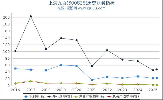 上海九百(600838)股东权益比率、固定资产比率等历史财务指标图