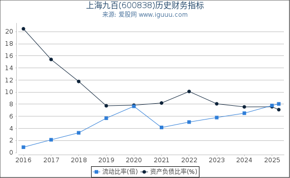 上海九百(600838)股东权益比率、固定资产比率等历史财务指标图