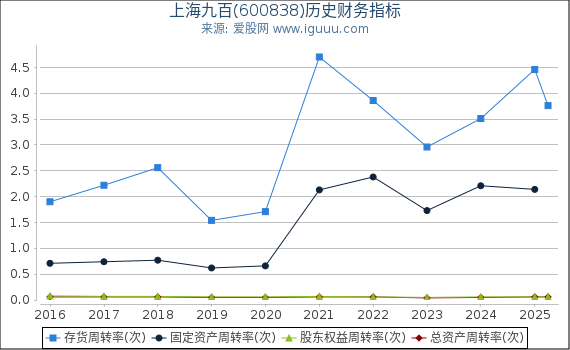 上海九百(600838)股东权益比率、固定资产比率等历史财务指标图