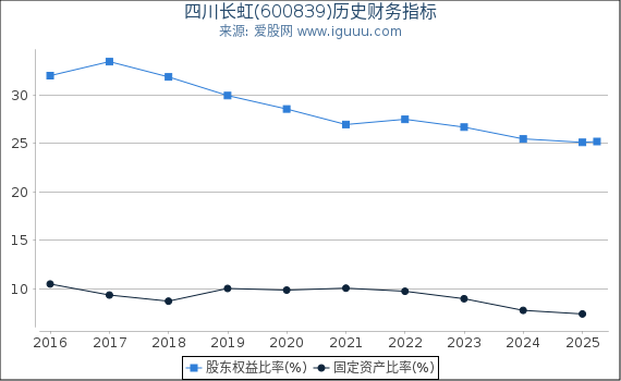四川长虹(600839)股东权益比率、固定资产比率等历史财务指标图