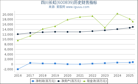 四川长虹(600839)股东权益比率、固定资产比率等历史财务指标图