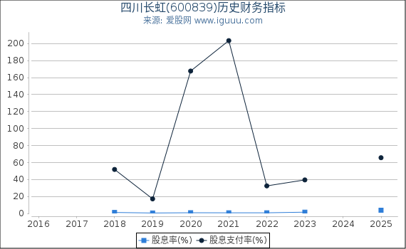 四川长虹(600839)股东权益比率、固定资产比率等历史财务指标图