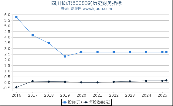 四川长虹(600839)股东权益比率、固定资产比率等历史财务指标图