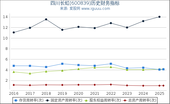 四川长虹(600839)股东权益比率、固定资产比率等历史财务指标图