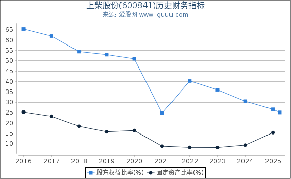 上柴股份(600841)股东权益比率、固定资产比率等历史财务指标图