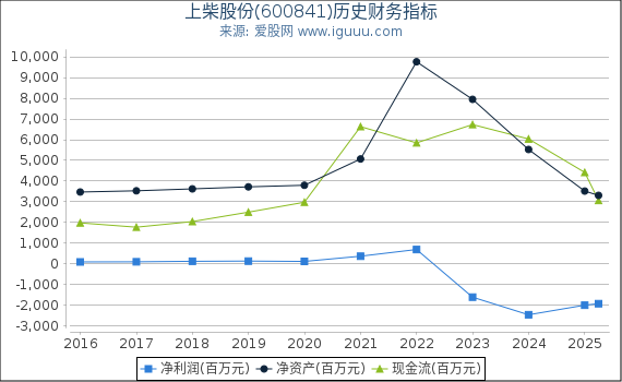 上柴股份(600841)股东权益比率、固定资产比率等历史财务指标图