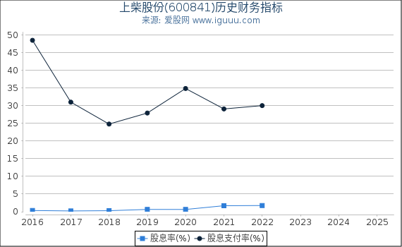 上柴股份(600841)股东权益比率、固定资产比率等历史财务指标图