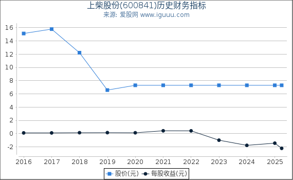 上柴股份(600841)股东权益比率、固定资产比率等历史财务指标图