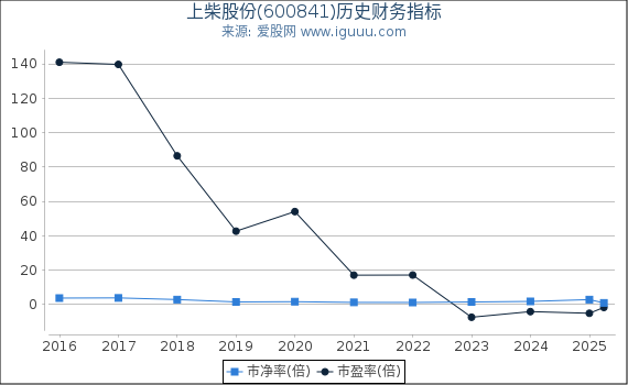 上柴股份(600841)股东权益比率、固定资产比率等历史财务指标图