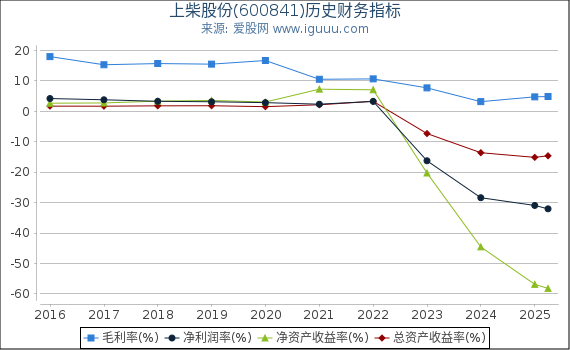 上柴股份(600841)股东权益比率、固定资产比率等历史财务指标图