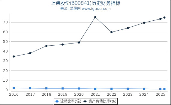 上柴股份(600841)股东权益比率、固定资产比率等历史财务指标图