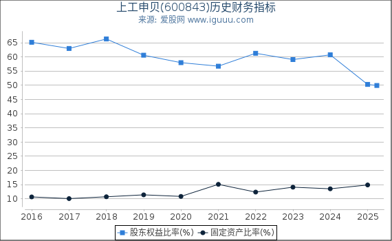 上工申贝(600843)股东权益比率、固定资产比率等历史财务指标图