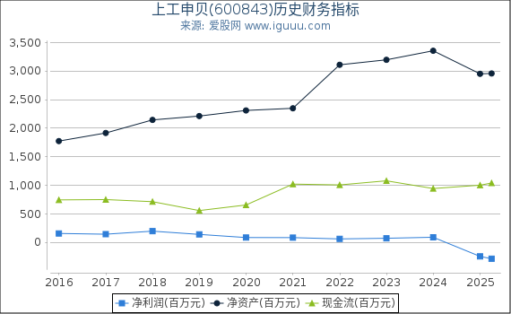 上工申贝(600843)股东权益比率、固定资产比率等历史财务指标图