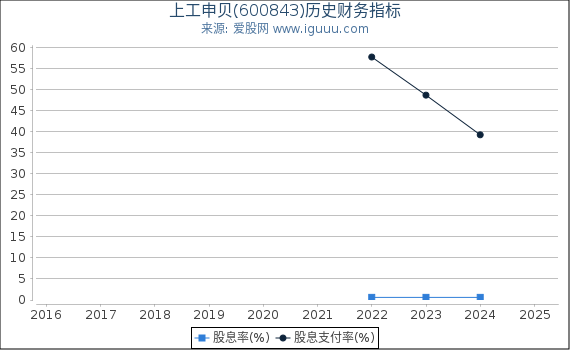 上工申贝(600843)股东权益比率、固定资产比率等历史财务指标图