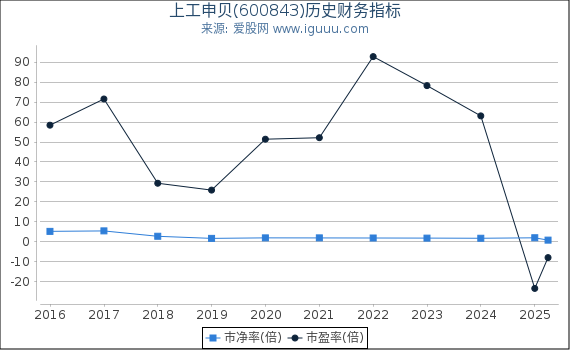 上工申贝(600843)股东权益比率、固定资产比率等历史财务指标图